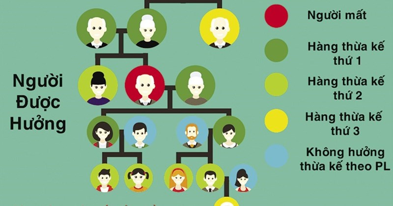 Người thừa kế không phụ thuộc vào nội dung di chúc 2 Người thừa kế không phụ thuộc vào nội dung di chúc